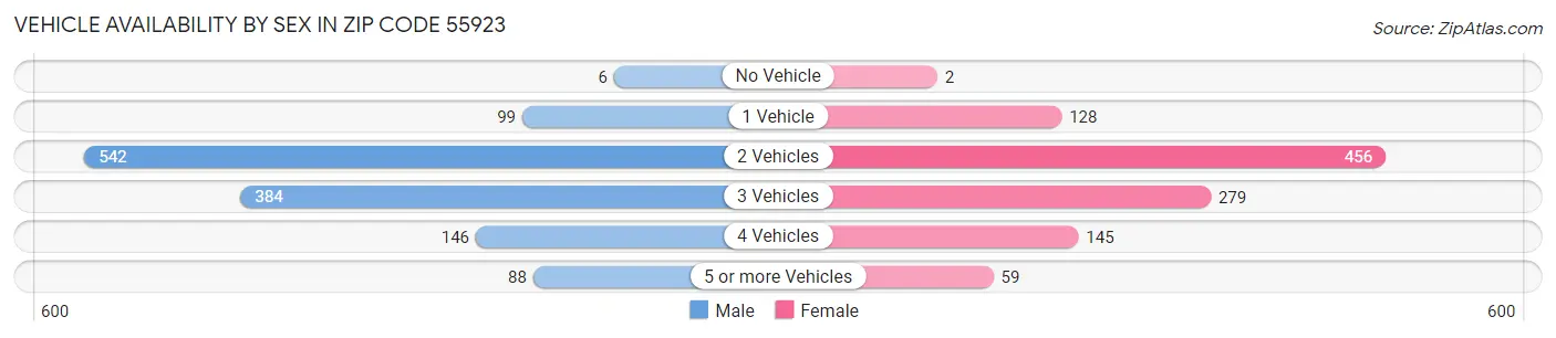 Vehicle Availability by Sex in Zip Code 55923