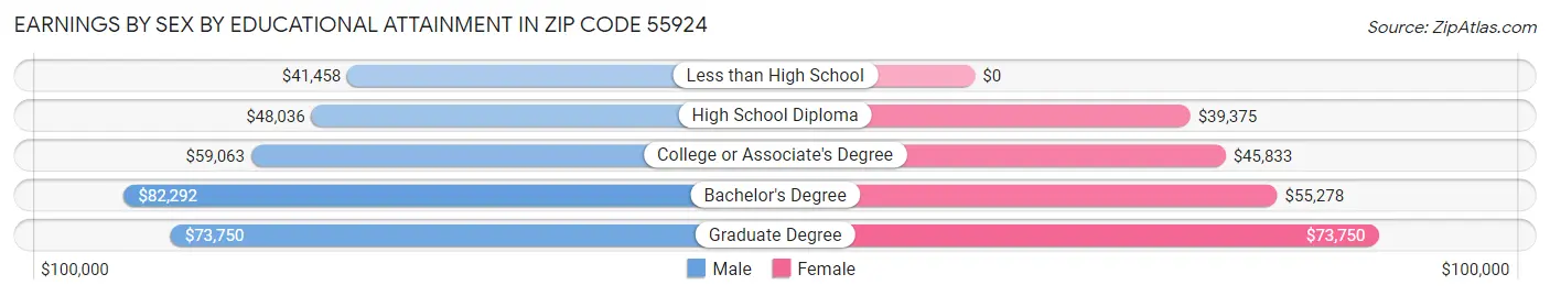 Earnings by Sex by Educational Attainment in Zip Code 55924