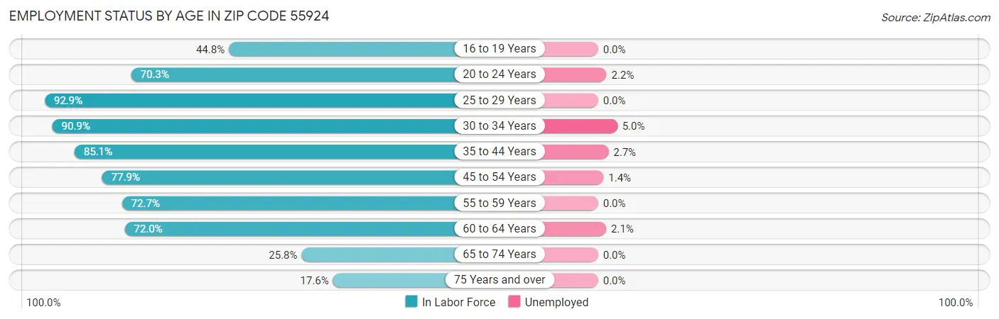 Employment Status by Age in Zip Code 55924