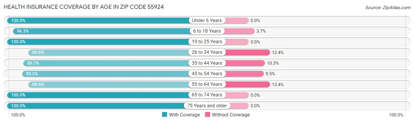 Health Insurance Coverage by Age in Zip Code 55924