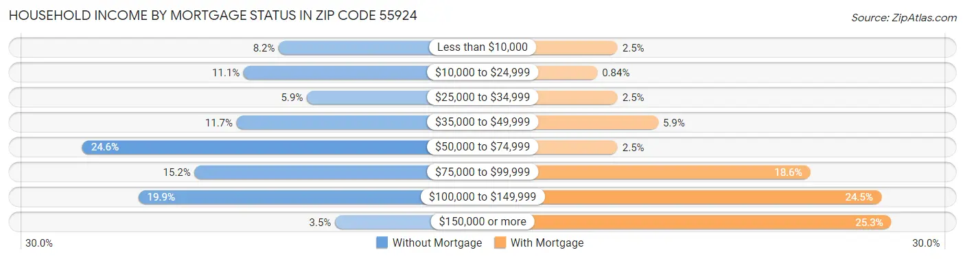 Household Income by Mortgage Status in Zip Code 55924