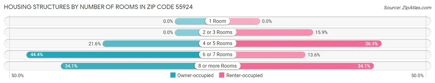 Housing Structures by Number of Rooms in Zip Code 55924