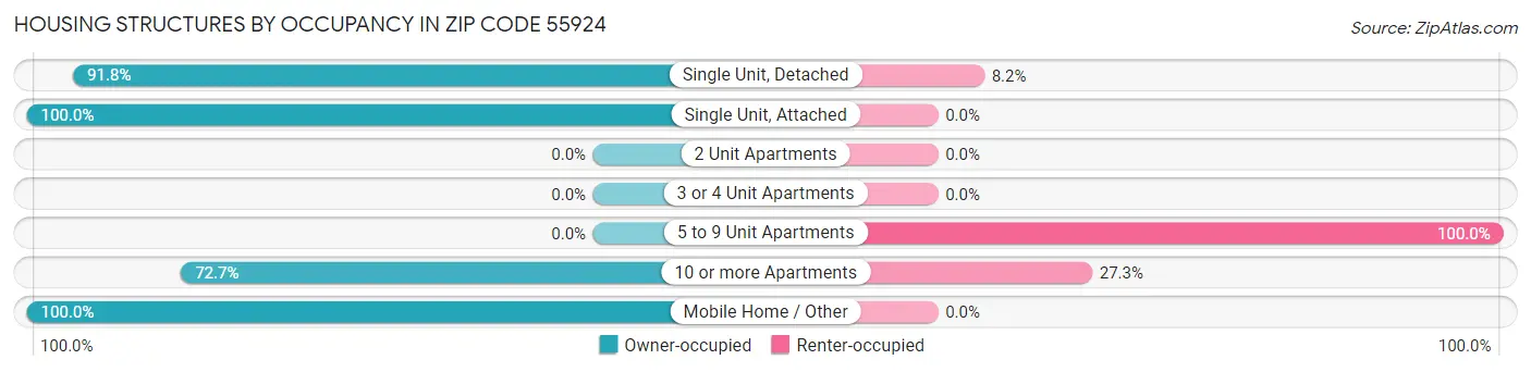 Housing Structures by Occupancy in Zip Code 55924