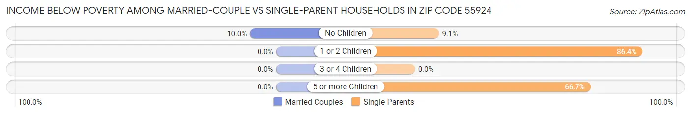 Income Below Poverty Among Married-Couple vs Single-Parent Households in Zip Code 55924