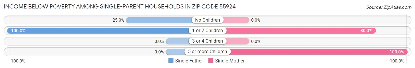 Income Below Poverty Among Single-Parent Households in Zip Code 55924