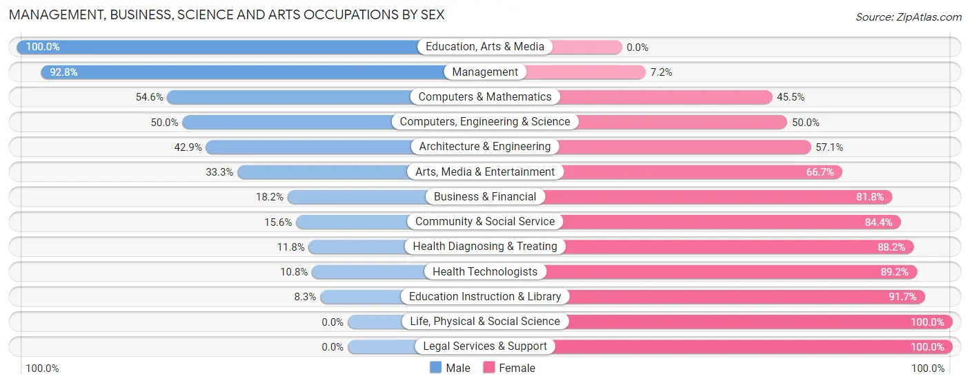 Management, Business, Science and Arts Occupations by Sex in Zip Code 55924
