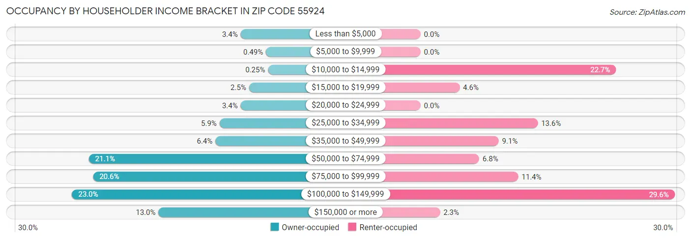 Occupancy by Householder Income Bracket in Zip Code 55924