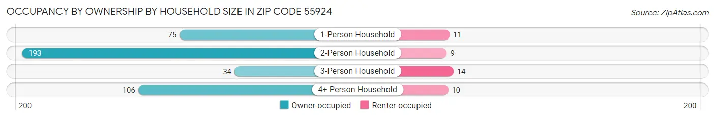 Occupancy by Ownership by Household Size in Zip Code 55924