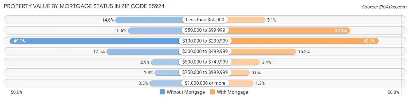 Property Value by Mortgage Status in Zip Code 55924