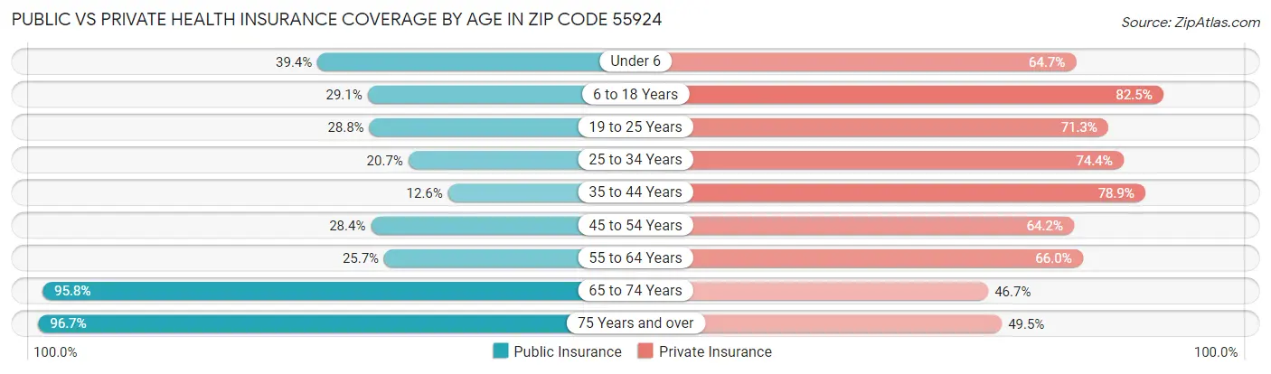 Public vs Private Health Insurance Coverage by Age in Zip Code 55924