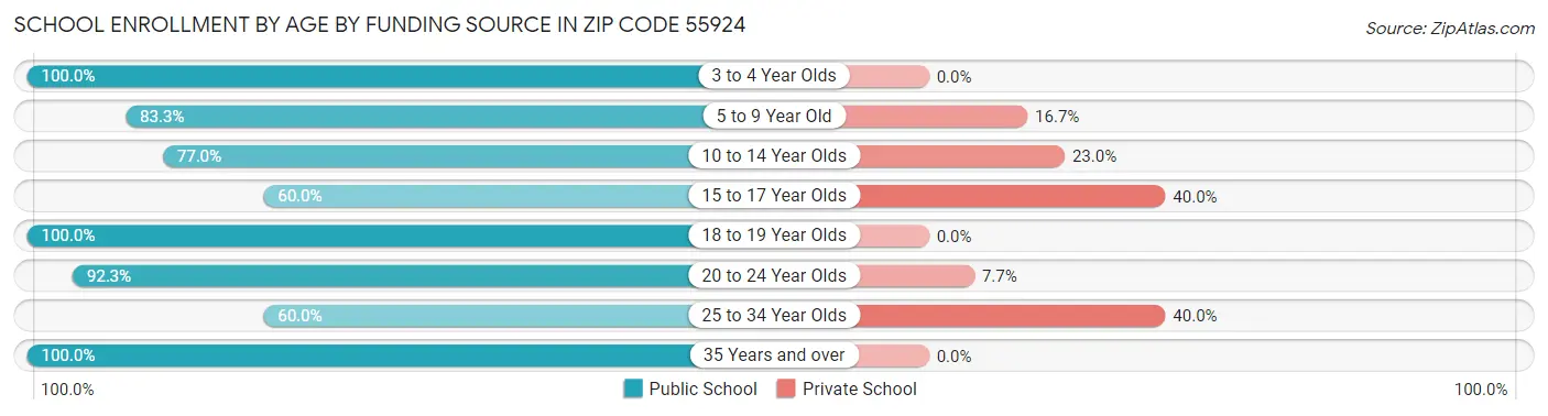School Enrollment by Age by Funding Source in Zip Code 55924