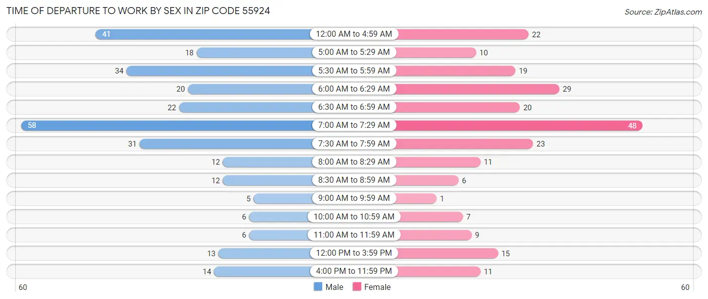 Time of Departure to Work by Sex in Zip Code 55924