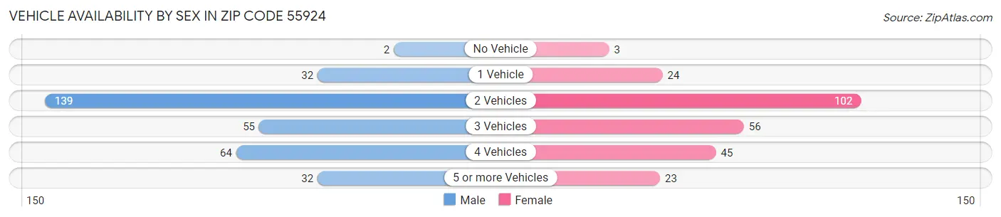 Vehicle Availability by Sex in Zip Code 55924