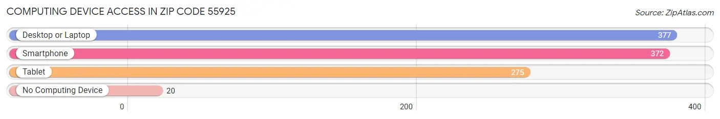 Computing Device Access in Zip Code 55925