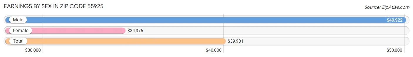 Earnings by Sex in Zip Code 55925