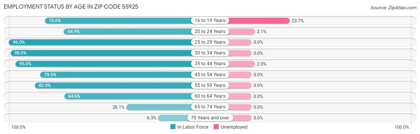 Employment Status by Age in Zip Code 55925