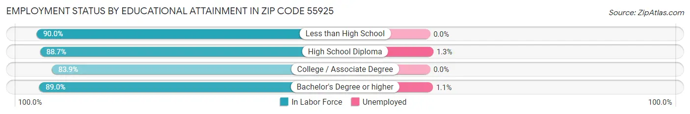 Employment Status by Educational Attainment in Zip Code 55925
