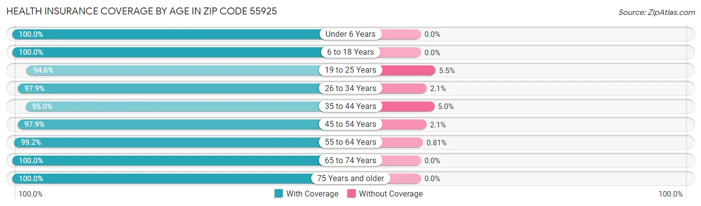 Health Insurance Coverage by Age in Zip Code 55925