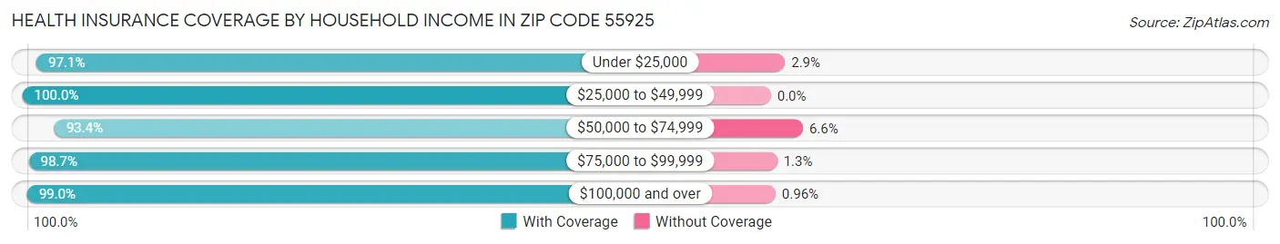 Health Insurance Coverage by Household Income in Zip Code 55925