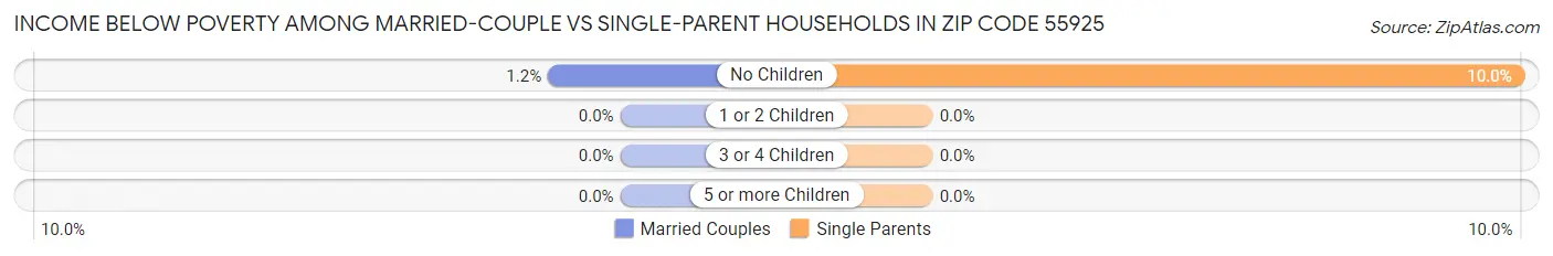 Income Below Poverty Among Married-Couple vs Single-Parent Households in Zip Code 55925