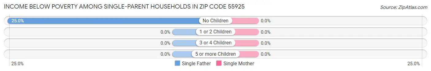 Income Below Poverty Among Single-Parent Households in Zip Code 55925