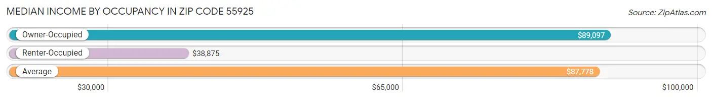 Median Income by Occupancy in Zip Code 55925