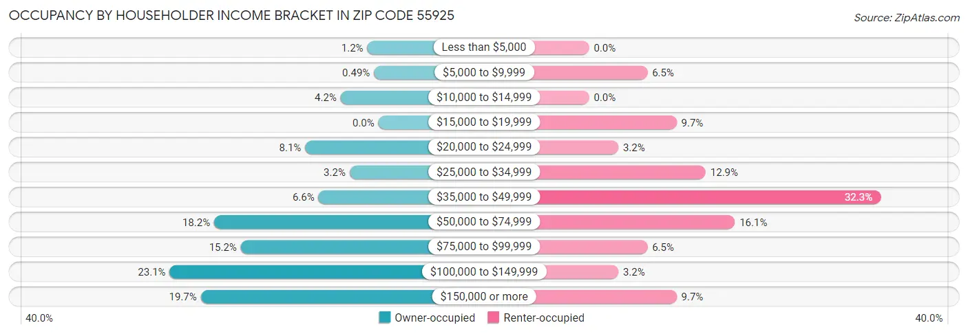 Occupancy by Householder Income Bracket in Zip Code 55925