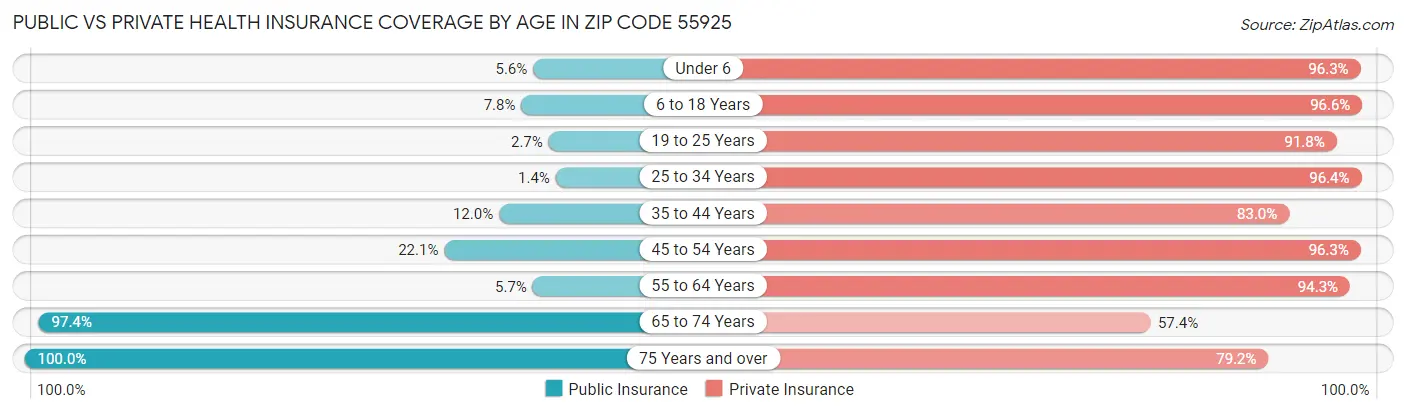 Public vs Private Health Insurance Coverage by Age in Zip Code 55925