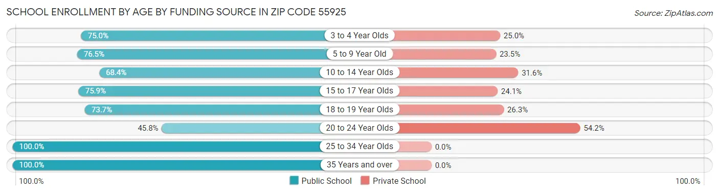 School Enrollment by Age by Funding Source in Zip Code 55925