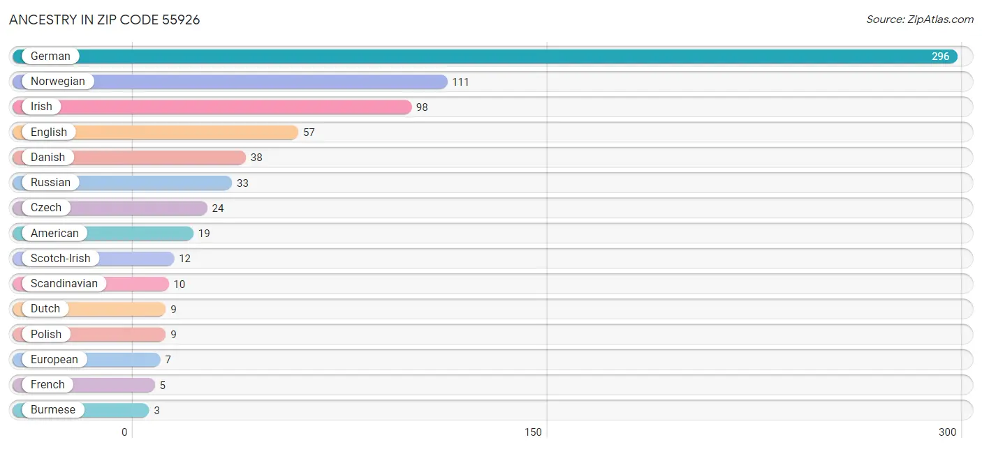 Ancestry in Zip Code 55926