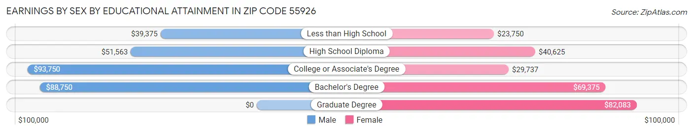 Earnings by Sex by Educational Attainment in Zip Code 55926