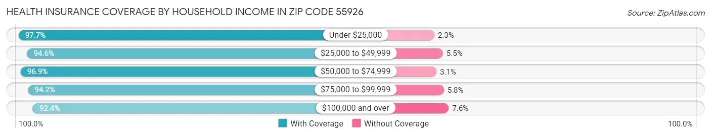 Health Insurance Coverage by Household Income in Zip Code 55926