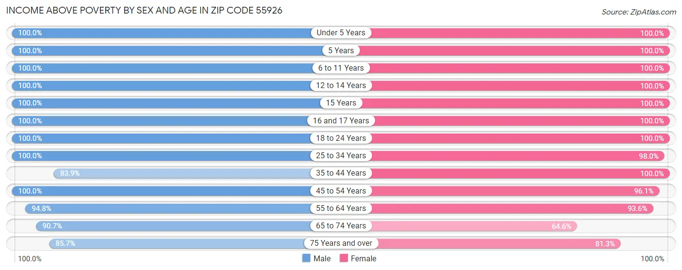 Income Above Poverty by Sex and Age in Zip Code 55926