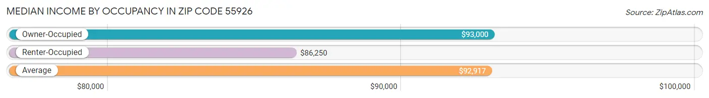 Median Income by Occupancy in Zip Code 55926