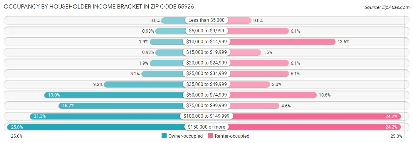 Occupancy by Householder Income Bracket in Zip Code 55926