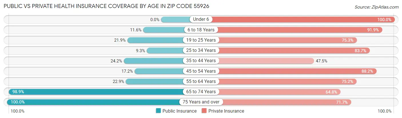 Public vs Private Health Insurance Coverage by Age in Zip Code 55926