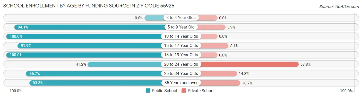 School Enrollment by Age by Funding Source in Zip Code 55926