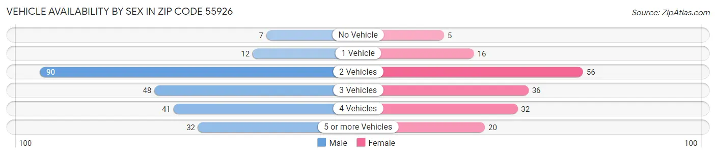 Vehicle Availability by Sex in Zip Code 55926