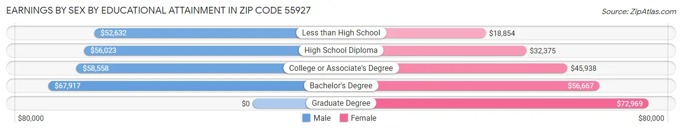 Earnings by Sex by Educational Attainment in Zip Code 55927