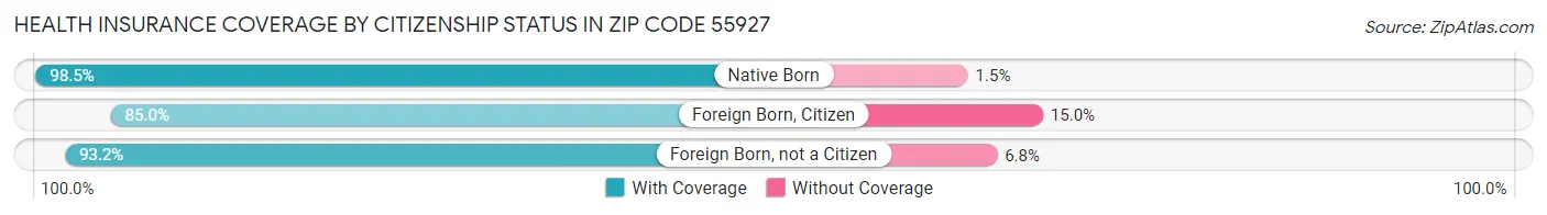 Health Insurance Coverage by Citizenship Status in Zip Code 55927