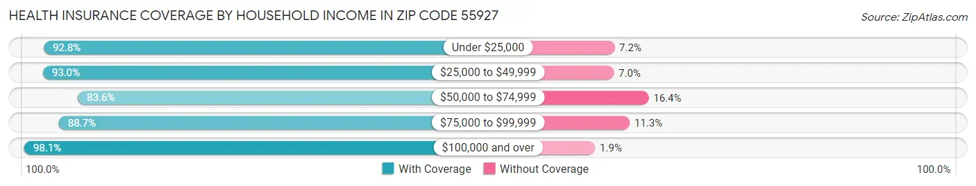 Health Insurance Coverage by Household Income in Zip Code 55927