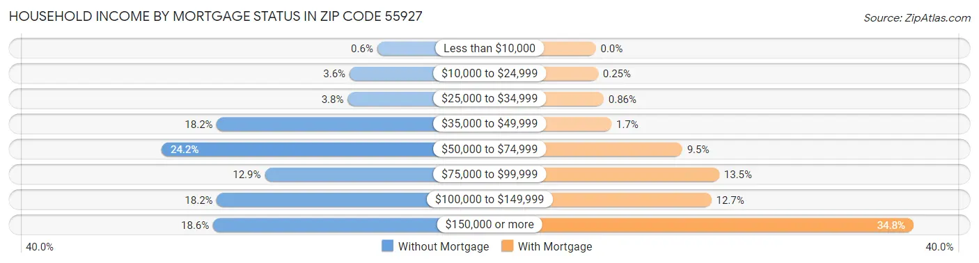Household Income by Mortgage Status in Zip Code 55927