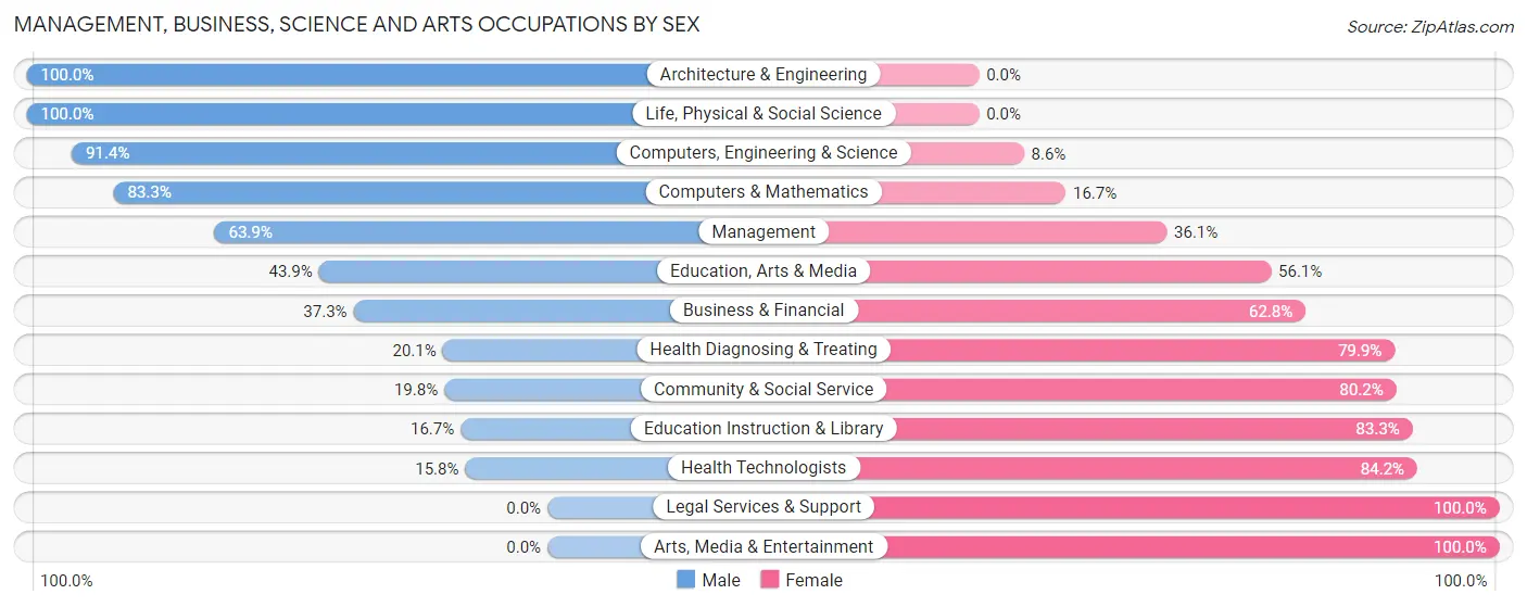 Management, Business, Science and Arts Occupations by Sex in Zip Code 55927