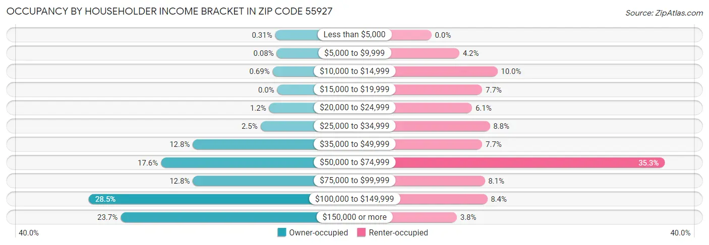 Occupancy by Householder Income Bracket in Zip Code 55927