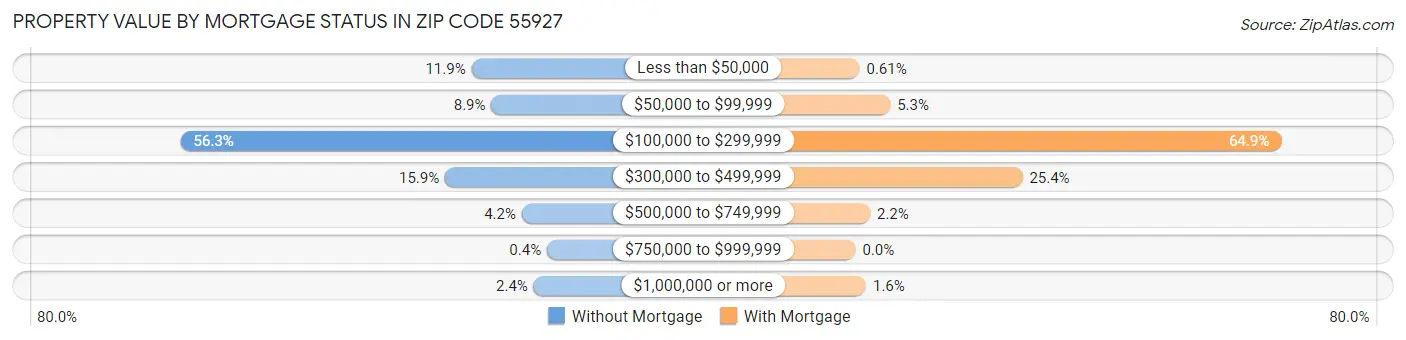 Property Value by Mortgage Status in Zip Code 55927