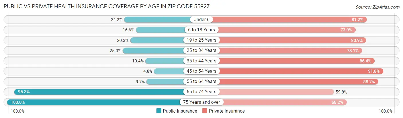 Public vs Private Health Insurance Coverage by Age in Zip Code 55927