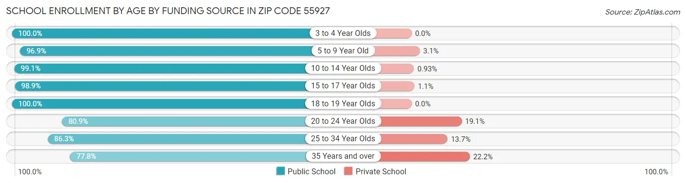 School Enrollment by Age by Funding Source in Zip Code 55927