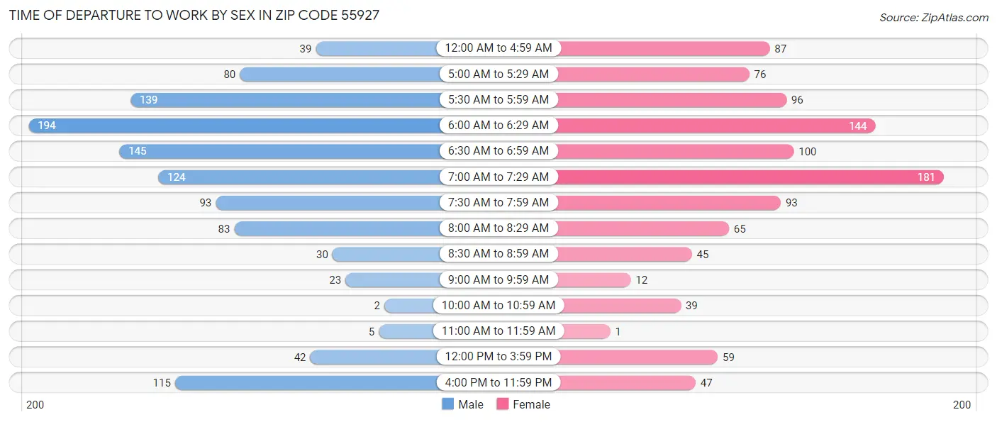 Time of Departure to Work by Sex in Zip Code 55927