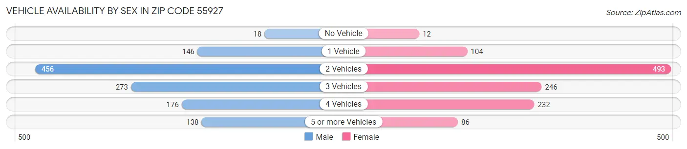 Vehicle Availability by Sex in Zip Code 55927