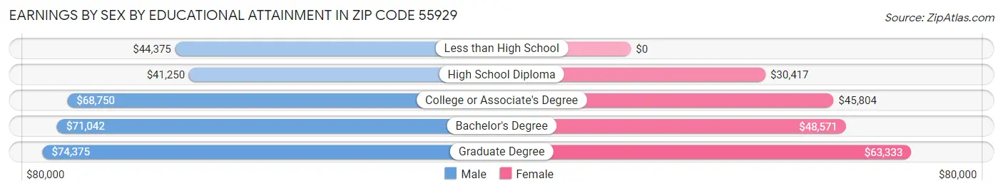 Earnings by Sex by Educational Attainment in Zip Code 55929